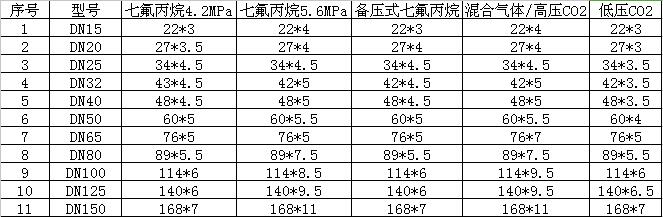 气体灭火高压管道