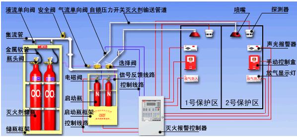 陕西中泽消防——气体灭火系统解释