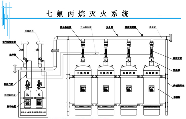 气体灭火系统装置分类