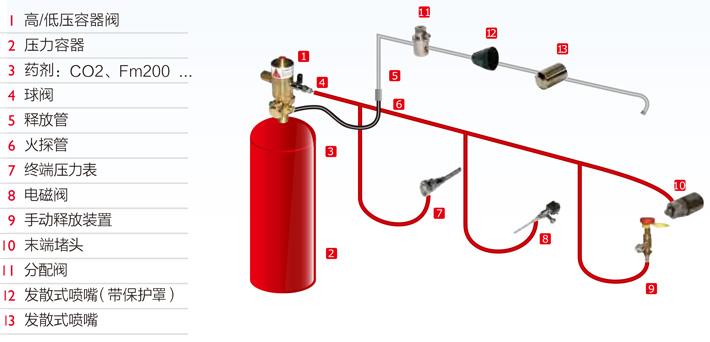 气体灭火泄压口，气体灭火高压管件，泄压口，气体灭火系统