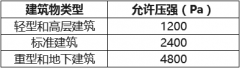 气体灭火系统防护区泄压口设置