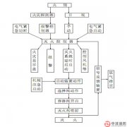 气体灭火系统启动方式有哪些?