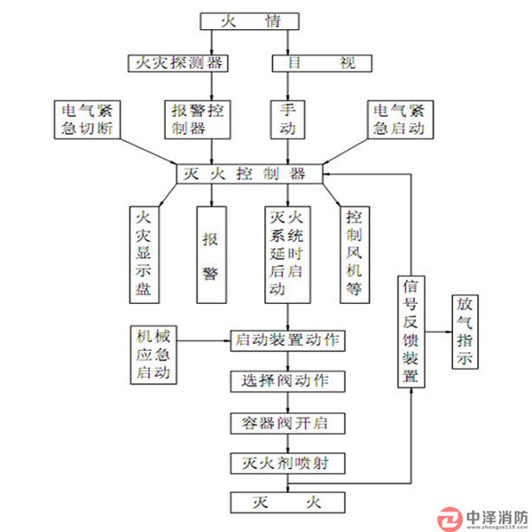 气体灭火系统原理