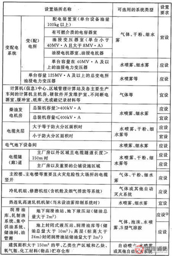 主要厂房（仓库）、工艺装置自动灭火系统设置要求2