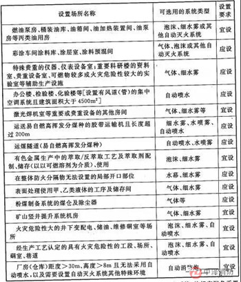 主要厂房（仓库）、工艺装置自动灭火系统设置要求3