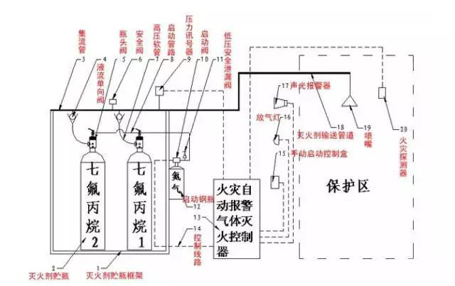 气体灭火系统