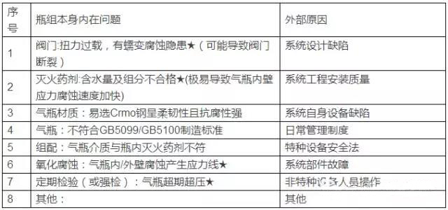 气体灭火系统