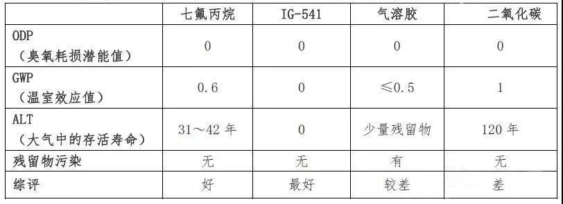 气体灭火系统