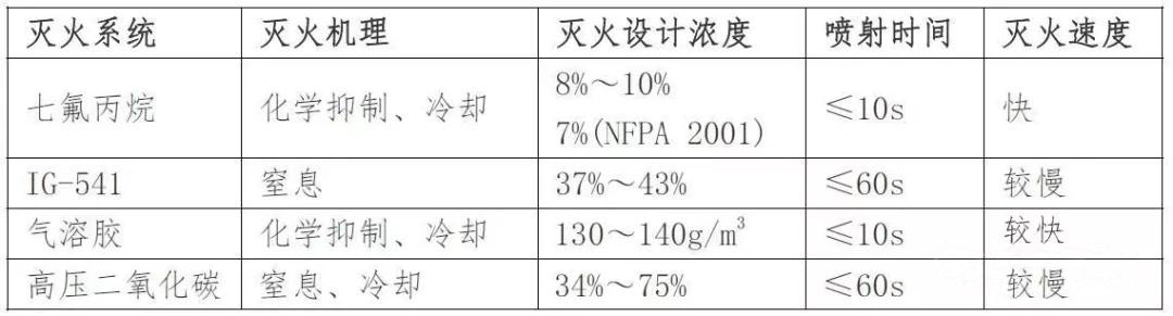 七氟丙烷灭火系统