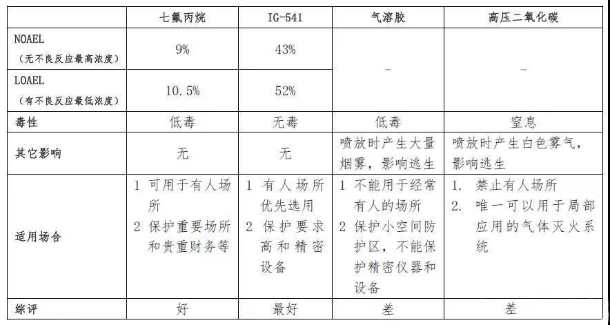 IG541气体灭火系统