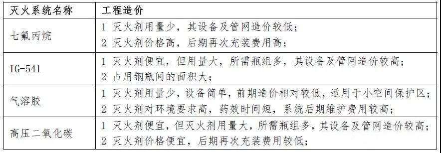 二氧化碳气体灭火系统